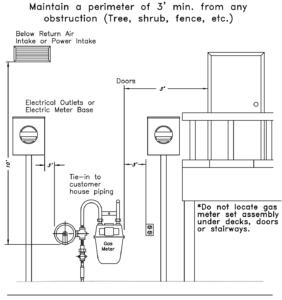 meter clearance guidelines