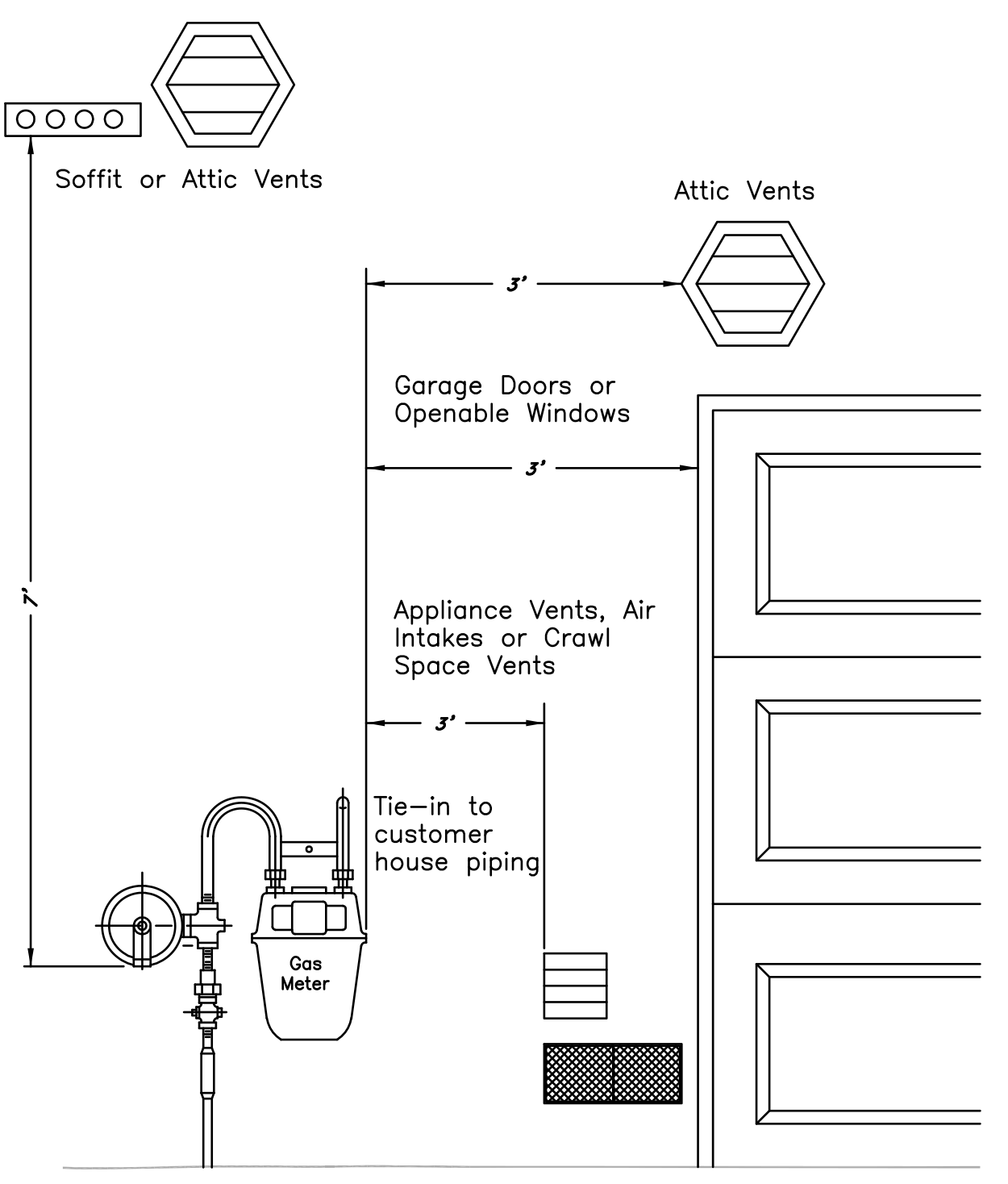 gas meter clearance guidelines gas meter clearance guidelines