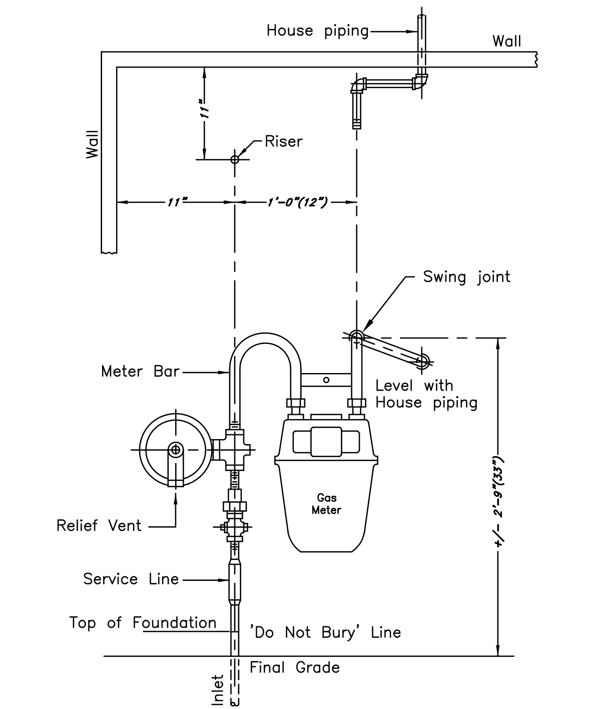 інструкції щодо розташування газових лічильників
