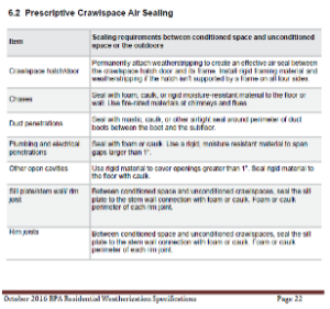 prescriptive crawlspace air sealing